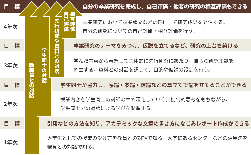 「ことば」に関係する全学共通的な教育内容と到達目標